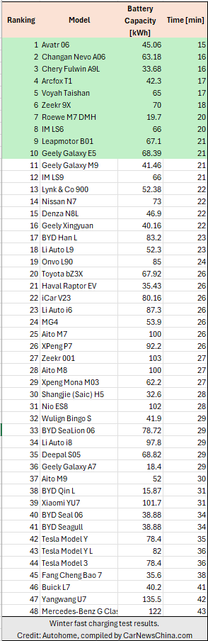 Пробег китайских электромобилей на морозе - тест