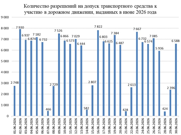 tehosmotr ijun statistika 01